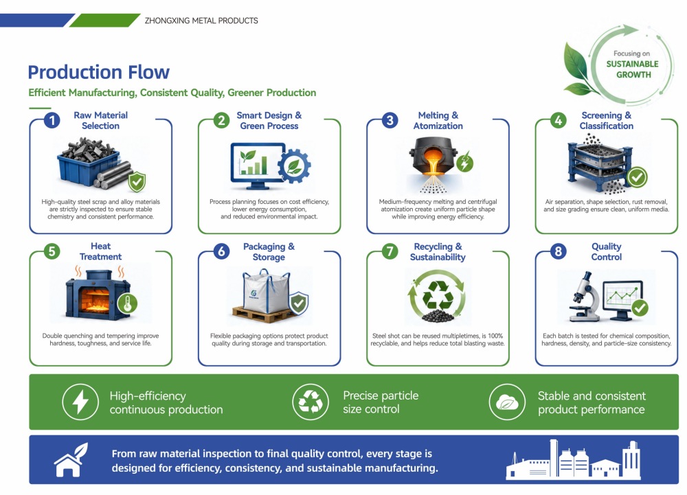 ZHONGXING METAL Production Flow ZHONGXING METAL Production Flow