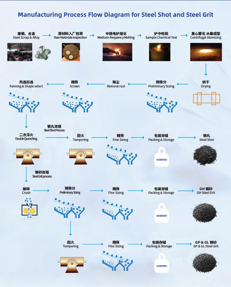 Manufacturing Process Flow Diagram for Steel Shot and Steel Grit Manufacturing Process Flow Diagram for Steel Shot and Steel Grit
