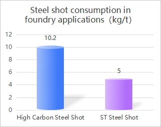 Steel Shot Consumption in Casting and Foundry Applications Steel Shot Consumption in Casting and Foundry Applications