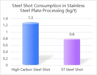 Stainless Steel Plate Surface Treatment Steel Shot Consumption Stainless Steel Plate Surface Treatment Steel Shot Consumption