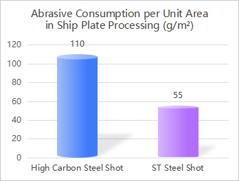 Abrasive Consumption Rate for Ship Plate Surface Preparation Abrasive Consumption Rate for Ship Plate Surface Preparation