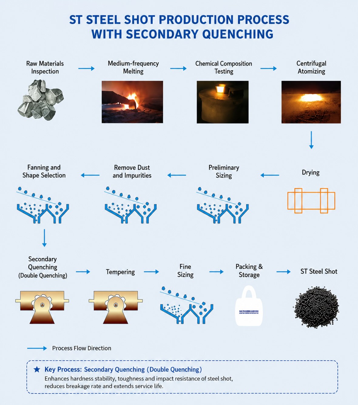 st steel shot production process with secondary quenching st steel shot production process with secondary quenching