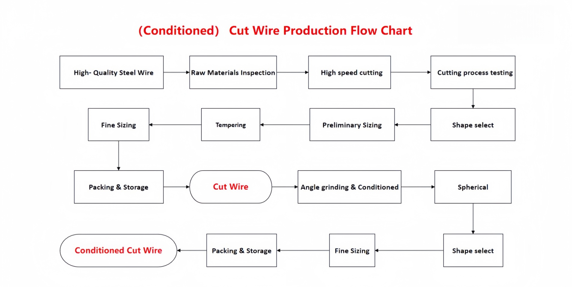 Conditioned Stainless Steel Cut Wire Shot Production Flow Conditioned Stainless Steel Cut Wire Shot Production Flow